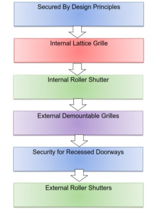 This figure shows the hierarchical approach to security measures for shop fronts. This starts with Secured by Design principles and filters down to internal lattice grille, internal roller shutter, external demountable grilles, security for recessed doorways and external roller shutters. 