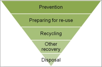 A diagram of a recycling process  AI-generated content may be incorrect.