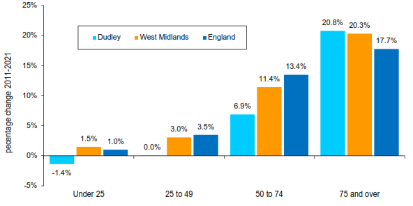 Bar chart comparing percentage change in population from 2011 to 2021 across age groups for Dudley, West Midlands, and England, showing Dudley with 1.5%, -1.4%, 6.9%, and 20.8%, West Midlands with 1%, 0%, 11.4%, and 20.3%, and England with 0%, 3%, 13.4%, and 17.7%.