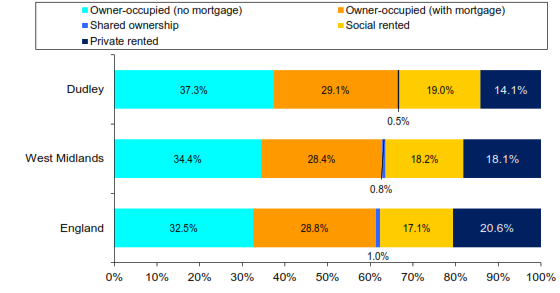 Bar chart showing housing tenure in Dudley, West Midlands, and England: owner-occupied (no mortgage), owner-occupied (with mortgage), shared ownership, social rented, and private rented.