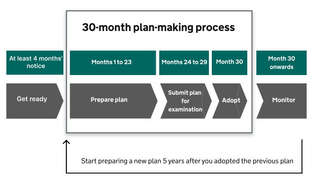 The figure outlines the Government’s proposed 30-month plan-making process for preparing and adopting a local plan. Following at least four months’ notice and preparation, the main plan preparation stage takes place during months 1 to 23, followed by submission for examination in months 24 to 29. The plan is then adopted in month 30, after which implementation and monitoring continue. The diagram also indicates that work on a replacement plan should begin five years after adoption of the previous plan, creating a continuous cycle of plan preparation, adoption and review.