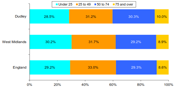 Bar chart showing age distribution percentages in Dudley, West Midlands, and England, divided into four groups: under 25, 25 to 49, 50 to 74, and 75 and over.