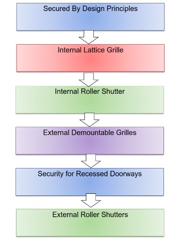 This figure shows the hierarchical approach to security measures for shop fronts. This starts with Secured by Design principles and filters down to internal lattice grille, internal roller shutter, external demountable grilles, security for recessed doorways and external roller shutters. 