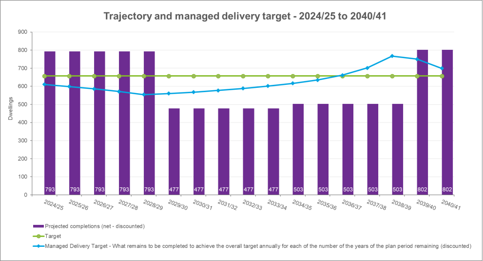 This figure is an indicative housing trajectory for 2024 to 2041 based on discounted housing supply figures.  It is a bar chart that shows how much housing could be delivered over the plan period to 2041 based on available land. The housing supply is compared against the local housing need using the standard method, which shows that there will be a housing shortfall of 699 dwellings at the end of the plan period.